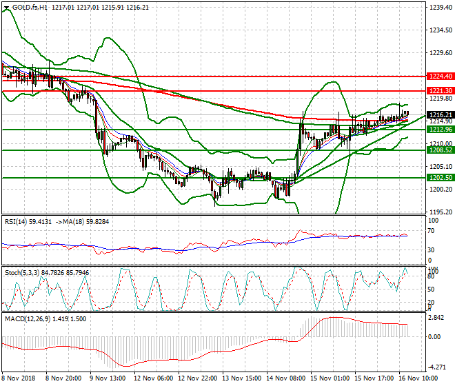 Gold (Z-18) Evening Analysis 16 Nov 2018