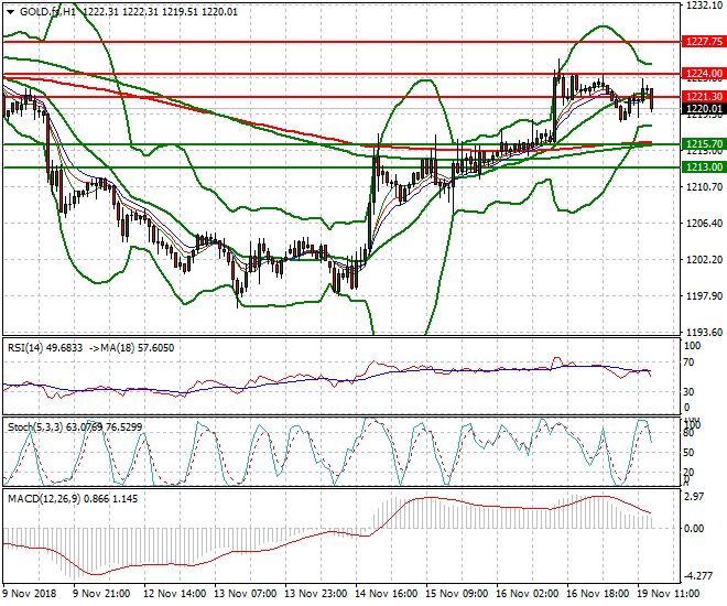Gold (Z-18) Evening Analysis 19 Nov 2018