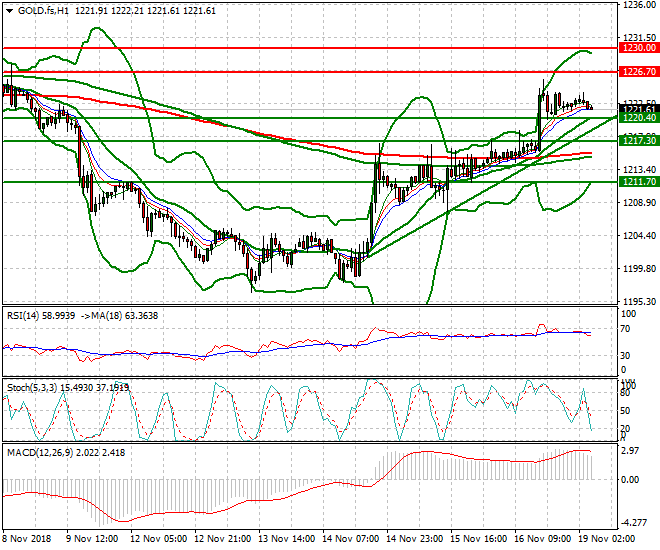 Gold (Z-18) Intra-day Analysis 19 Nov 2018