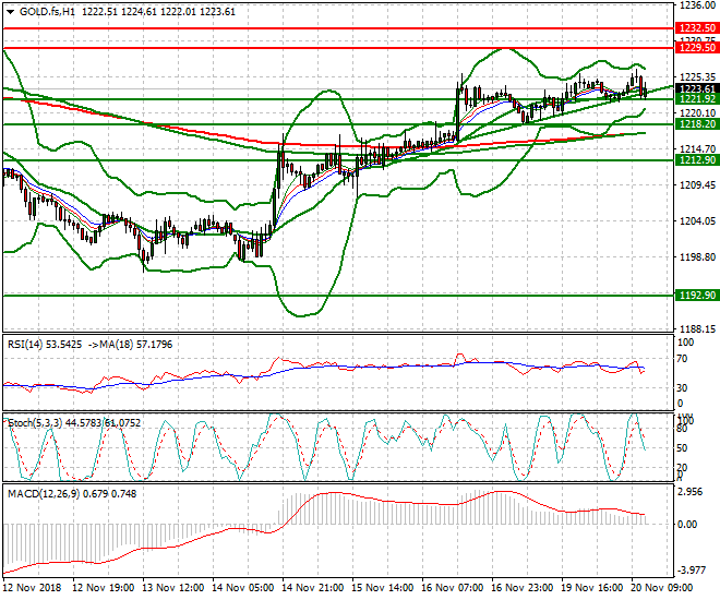 Gold (Z-18) Evening Analysis 20 Nov 2018