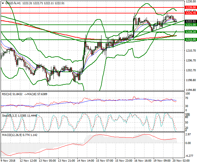 Gold (Z-18) Intra-day Analysis 20 Nov 2018