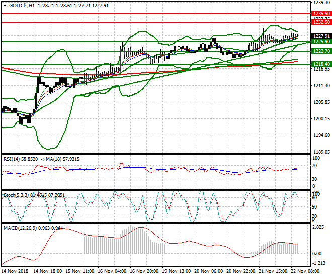 Gold (Z-18) Mid-day Analysis 22 Nov 2018