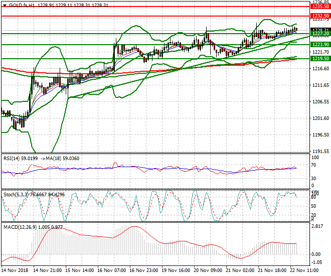 Gold (Z-18) Evening Analysis 22 Nov 2018