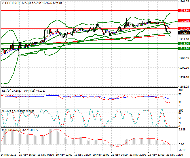 Gold (Z-18) Evening Analysis 23 Nov 2018