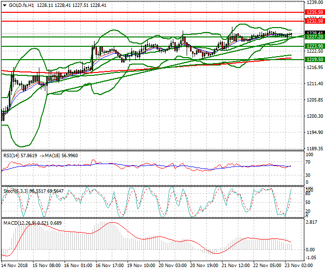 Gold (Z-18) Intra-day Analysis 23 Nov 2018