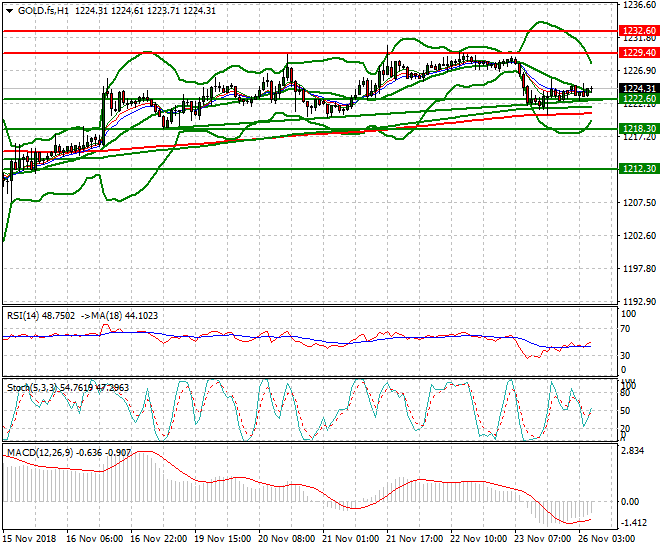 Gold (Z-18) Intra-day Analysis 26 Nov 2018