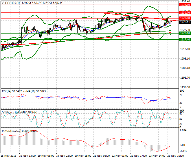Gold (Z-18) Evening Analysis 26 Nov 2018