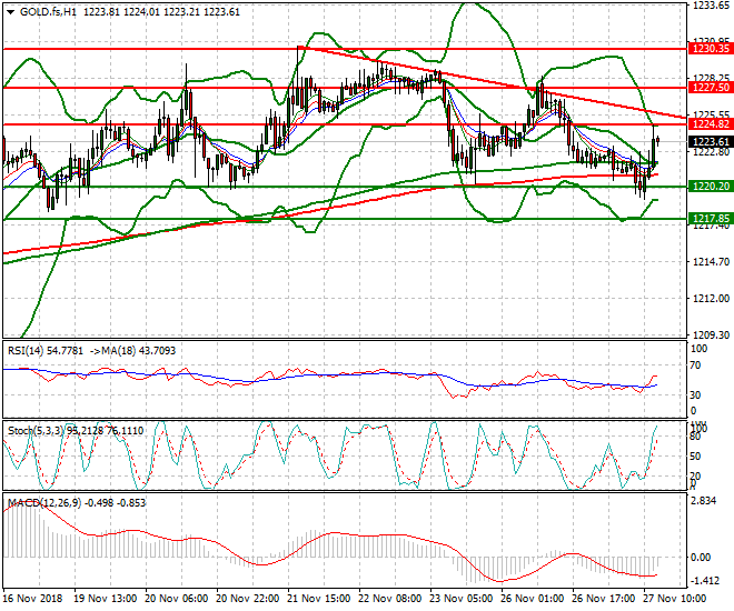 Gold (Z-18) Evening Analysis 27 Nov 2018