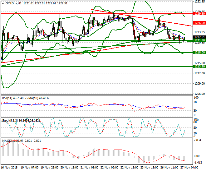 Gold (Z-18) Intra-day Analysis 27 Nov 2018