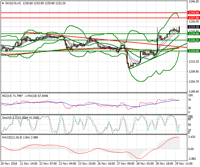 Gold (Z-18) Evening Analysis 29 Nov 2018