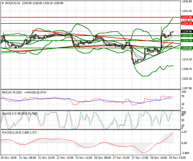Gold (Z-18) Intra-day Analysis 29 Nov 2018