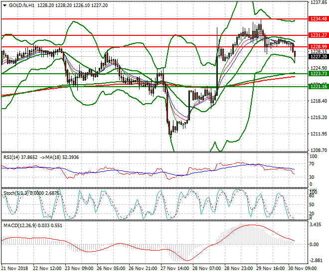 Gold (Z-18) Evening Analysis 30 Nov 2018