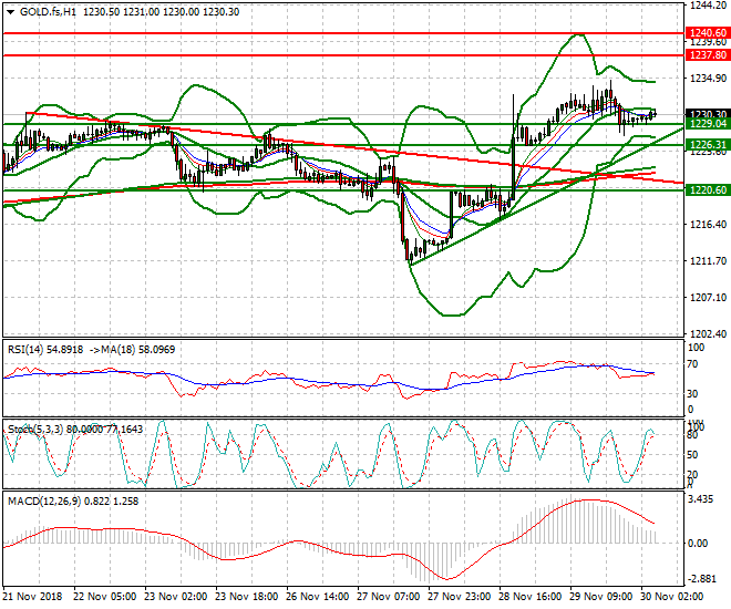 Gold (Z-18) Intra-day Analysis 30 Nov 2018
