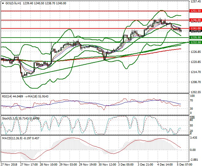 Gold (Z-18) Mid-day Analysis 05 Dec 2018