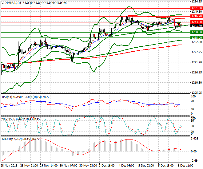 Gold (Z-18) Evening Analysis 06 Dec 2018