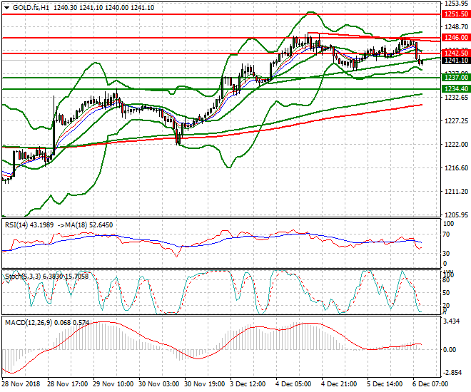 Gold (Z-18) Mid-day Analysis 06 Dec 2018