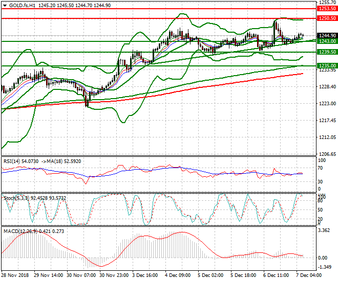 Gold (Z-18) Intra-day Analysis 07 Dec 2018