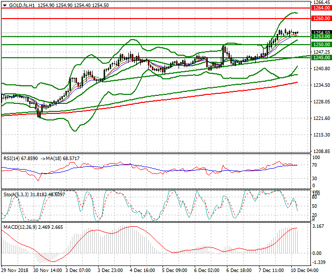Gold (Z-18) Intra-day Analysis 10 Dec 2018