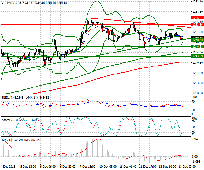 Gold (Z-18) Intra-day Analysis 13 Dec 2018