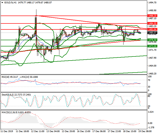 Gold (GC) Mid-day Analysis 19 Dec 2019