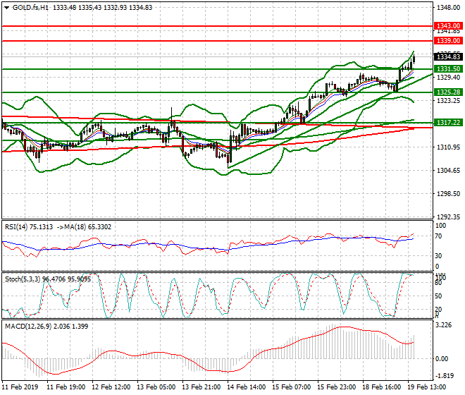 Gold (GC) Evening Analysis 19 Feb 2019
