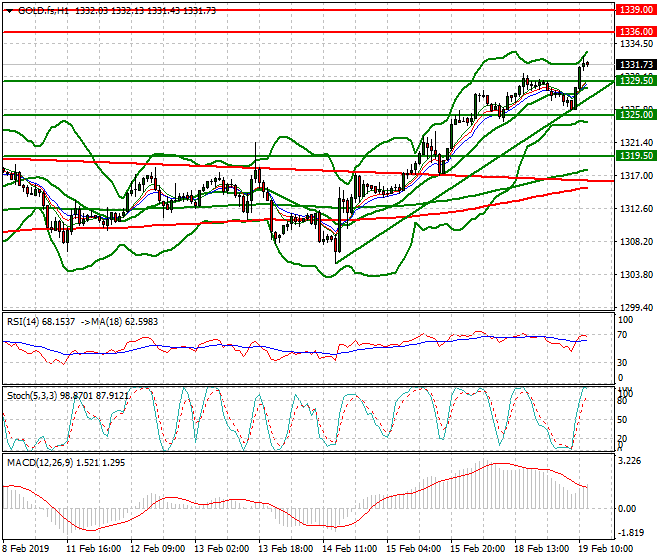 Gold (GC) Mid-day Analysis 19 Feb 2019