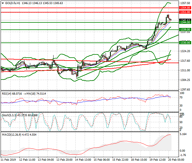 Gold (GC) Intra-day Analysis 20 Feb 2019