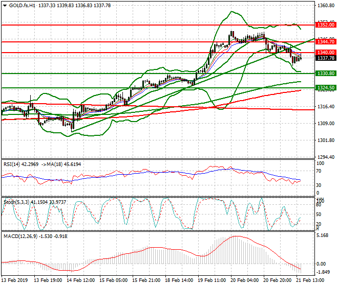 Gold (GC) Evening Analysis 21 Feb 2019
