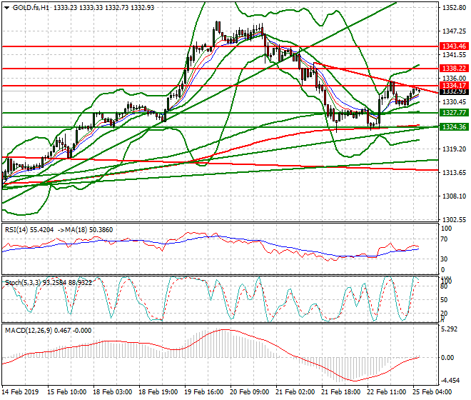 Gold (GC) Intra-day Analysis 25 Feb 2019