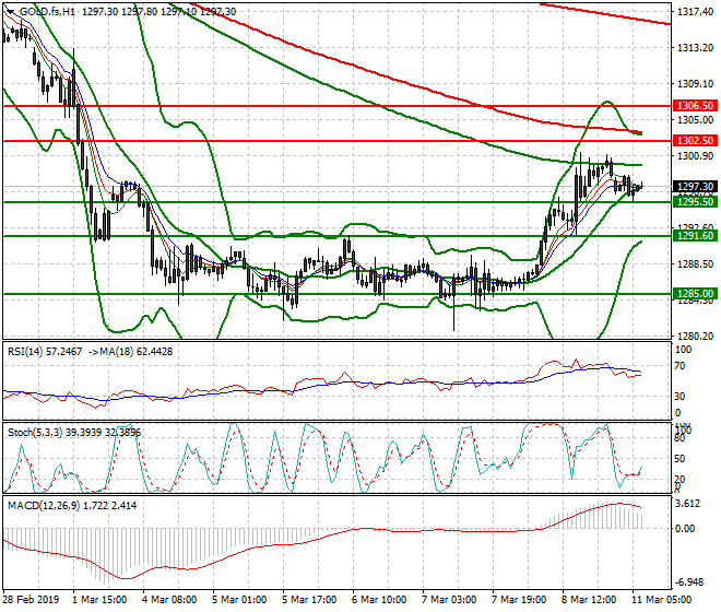 Gold (GC) Intra-day Analysis 11 March 2019