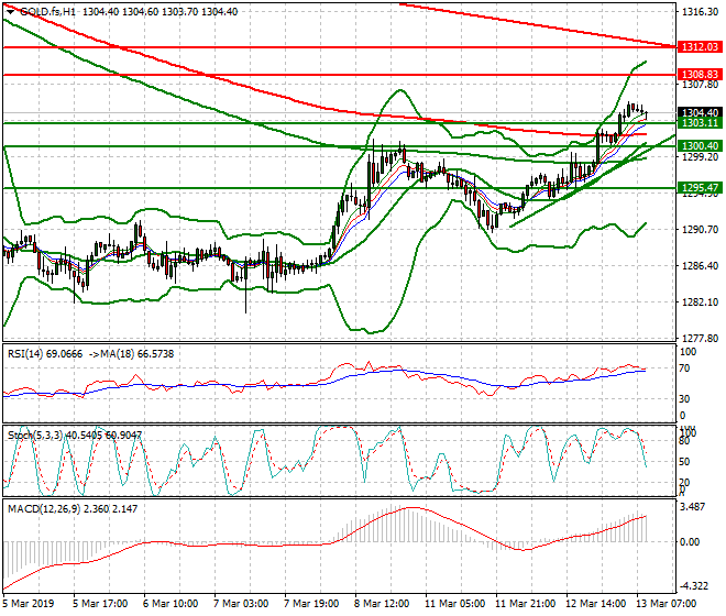 Gold (GC) Mid-day Analysis 13 March 2019