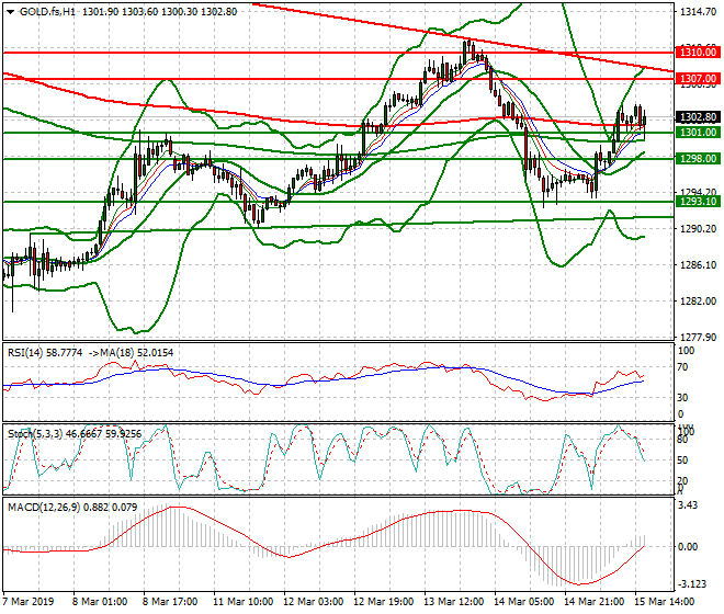 Gold (GC) Evening Analysis 15 March 2019