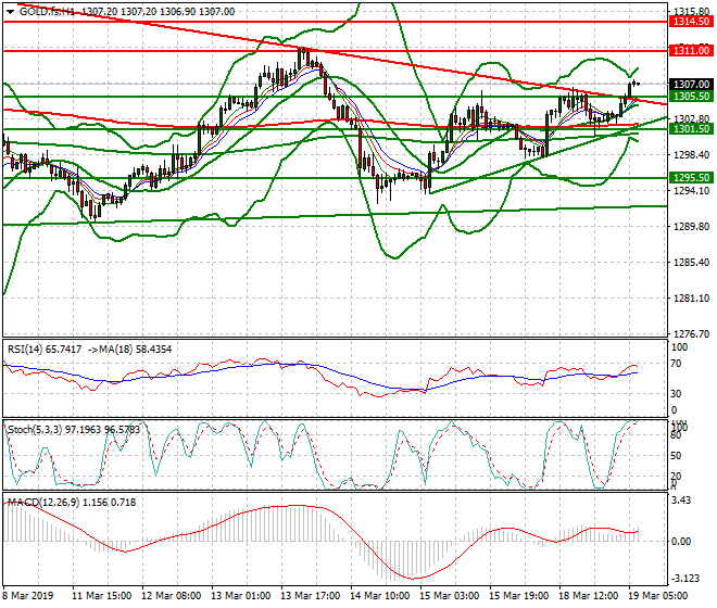 Gold (GC) Intra-day Analysis 19 March 2019
