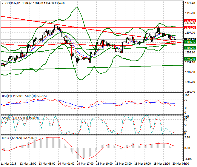 Gold (GC) Intra-day Analysis 20 March 2019