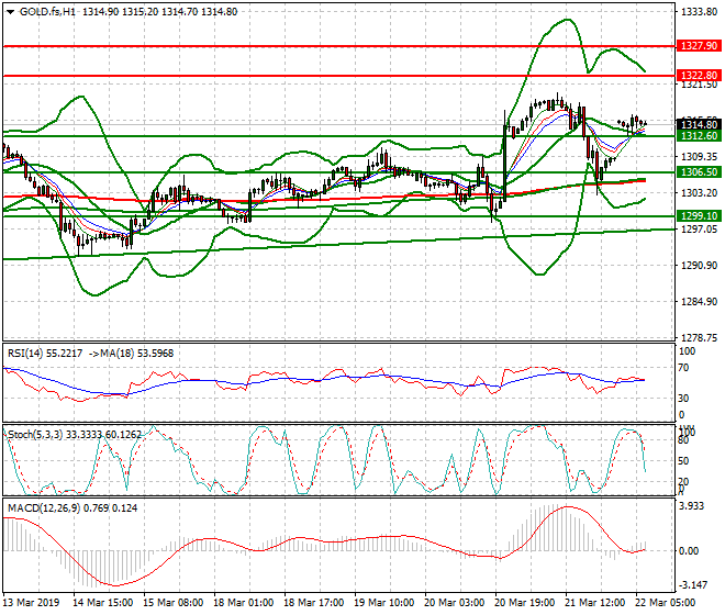 Gold (GC) Intra-day Analysis 22 March 2019