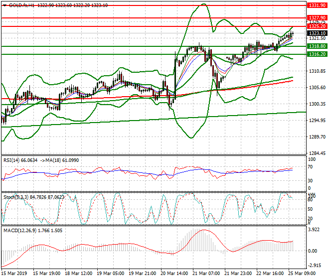 Gold (GC) Mid-day Analysis 25 March 2019