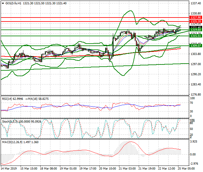 Gold (GC) Intra-day Analysis 25 March 2019