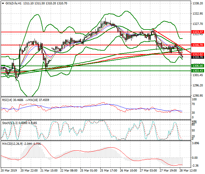 Gold (GC) Evening Analysis 28 March 2019