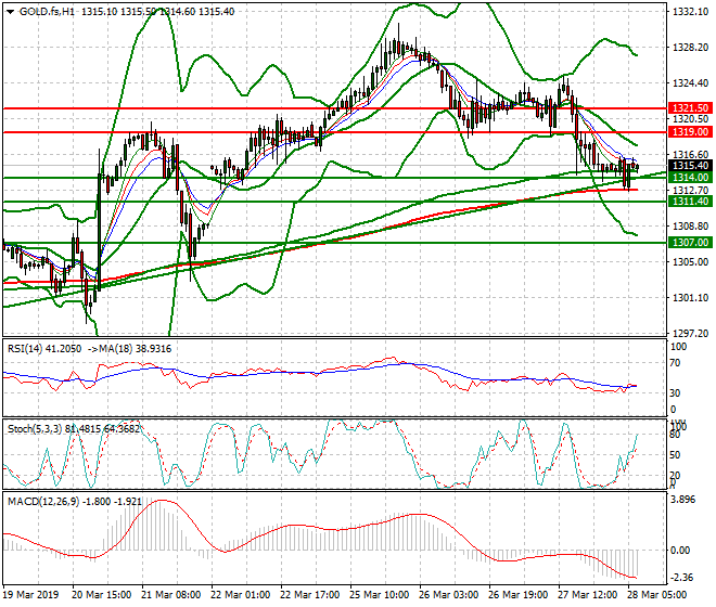 Gold (GC) Intra-day Analysis 28 March 2019