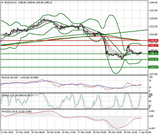 Gold (GC) Intra-day Analysis 01 April 2019