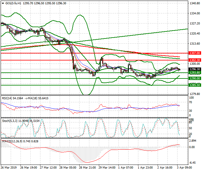 Gold (GC) Mid-day Analysis 03 April 2019