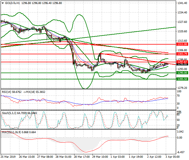 Gold (GC) Intra-day Analysis 03 April 2019