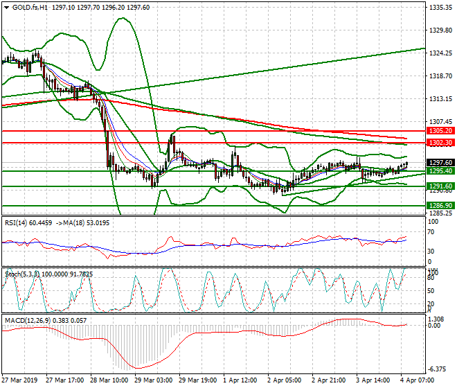 Gold (GC) Mid-day Analysis 04 April 2019