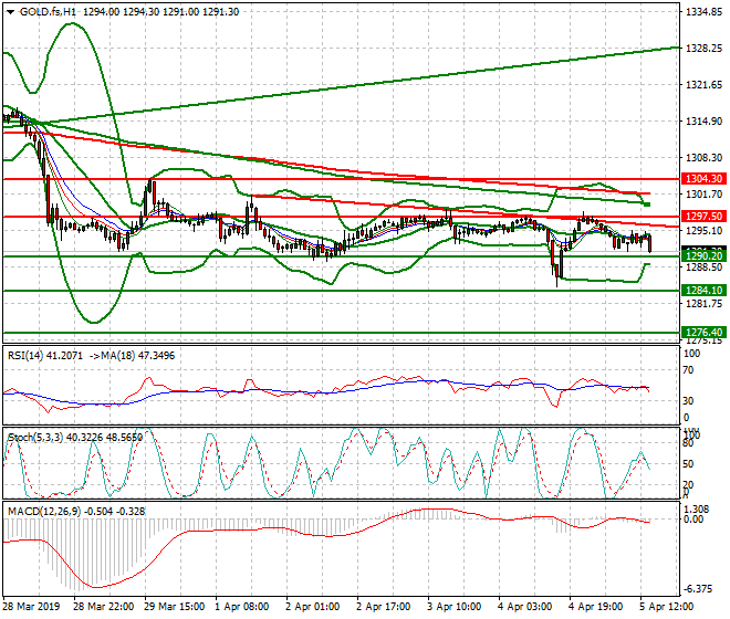 Gold (GC) Evening Analysis 05 April 2019
