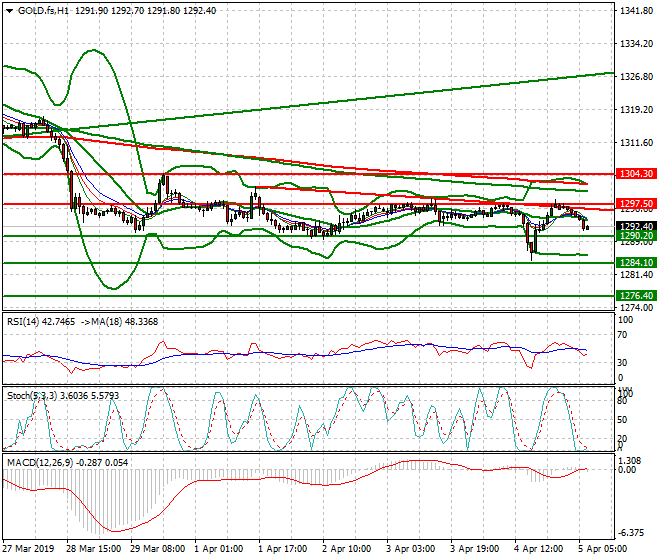 Gold (GC) Intra-day Analysis 05 April 2019