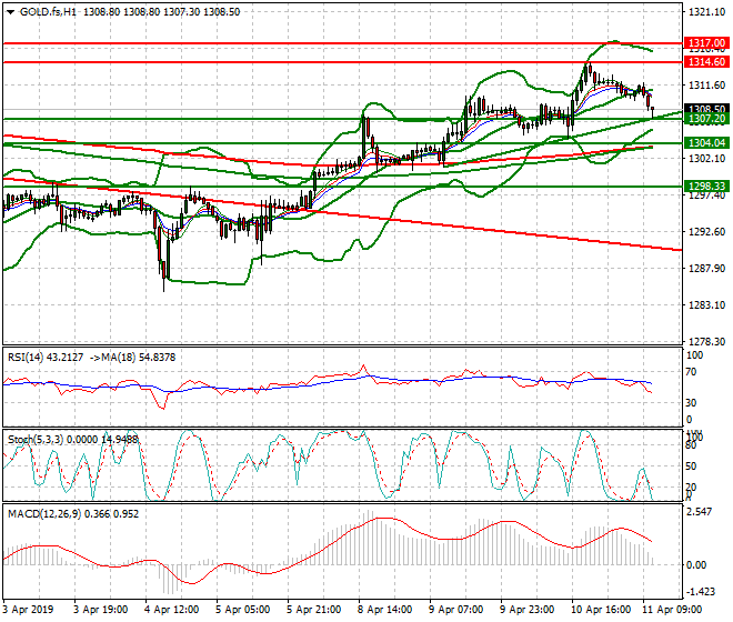 Gold (GC) Mid-day Analysis 11 April 2019