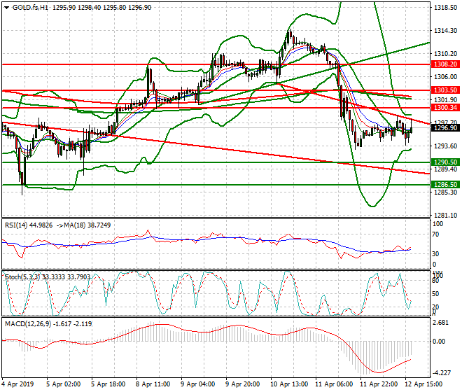 Gold (GC) Evening Analysis 12 April 2019