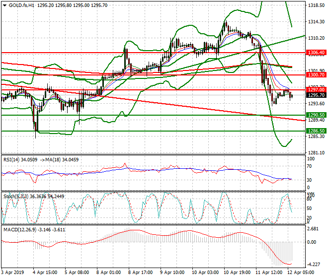 Gold (GC) Intra-day Analysis 12 April 2019