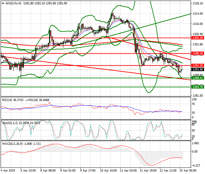 Gold (GC) Intra-day Analysis 15 April 2019