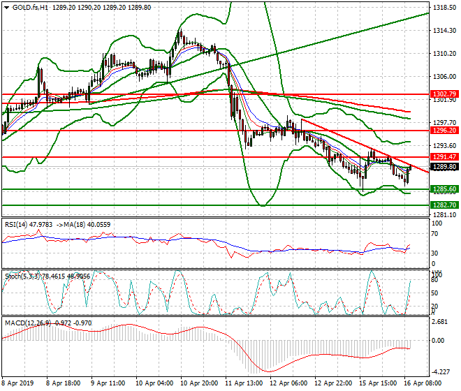 Gold (GC) Intra-day Analysis 16 April 2019